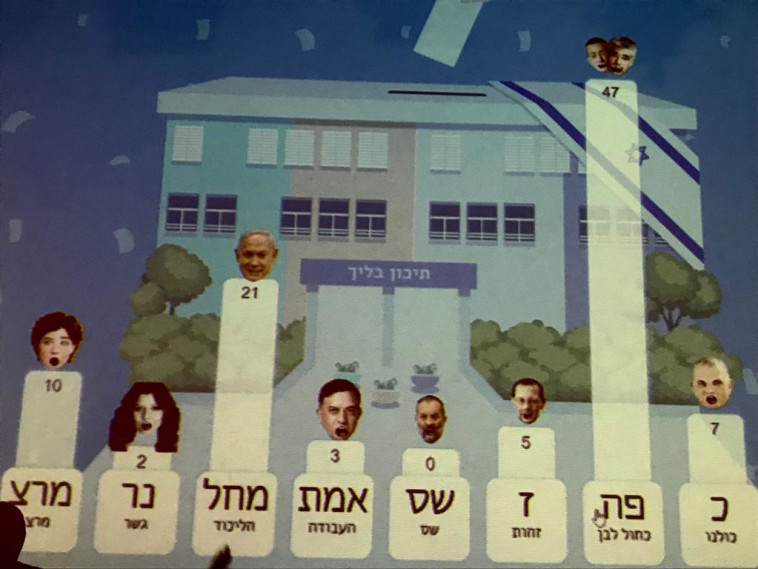 תוצאות בחירות הדמה בתיכון &quot;בליך&quot;. צילום: אבשלום ששוני