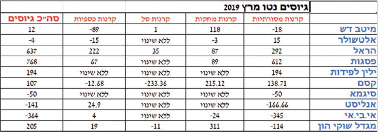 גיוסי קרנות נטו מרץ 2019