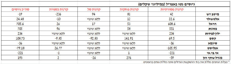 גיוסי קרנות אפריל 2019