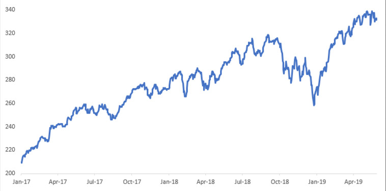 גרף - ביצועים BIGITech מאז 2017