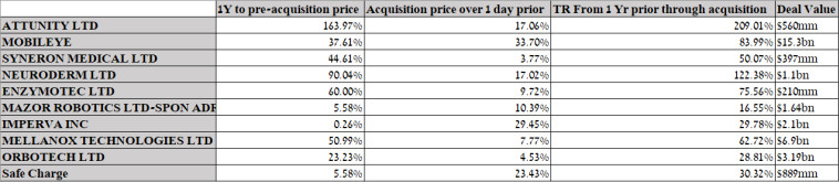 נתונים על עשרת האקזיטים ששוויים הכולל הינו יותר מ-30 מיליארד דולר