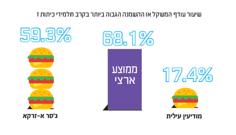 עודף המשקל או ההשמנה הגבוה ביותר בקרב תלמידי כיתות ז'