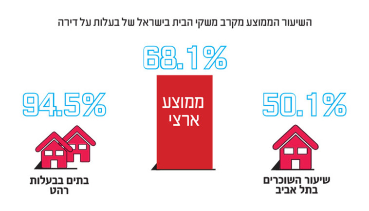 השיעור הממוצע מקרב משקי הבית בישראל של בעלות (צילום מעריב און ליין )