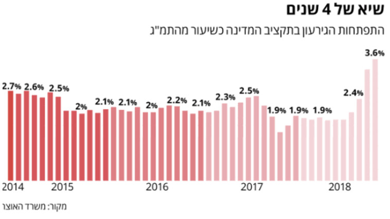 התפתחות הגירעון בתקציב המדינה כשיעור מהתמ"ג