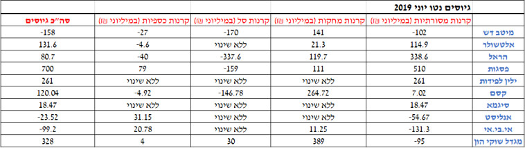סיכום יוני 2019: גיוסי נתוני קרנות