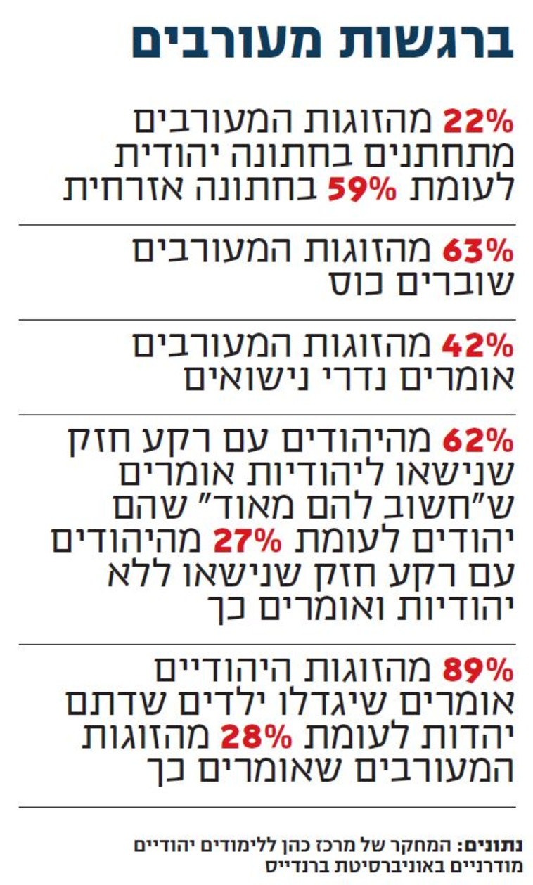  נתונים על נישואים מעורבים