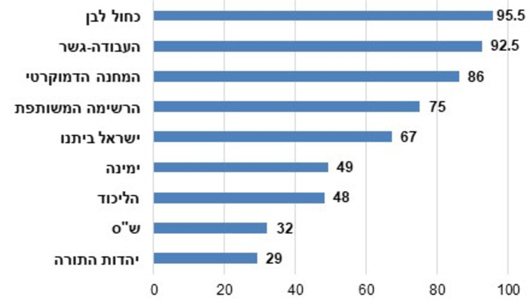 סקר המכון הישראלי לדמוקרטיה