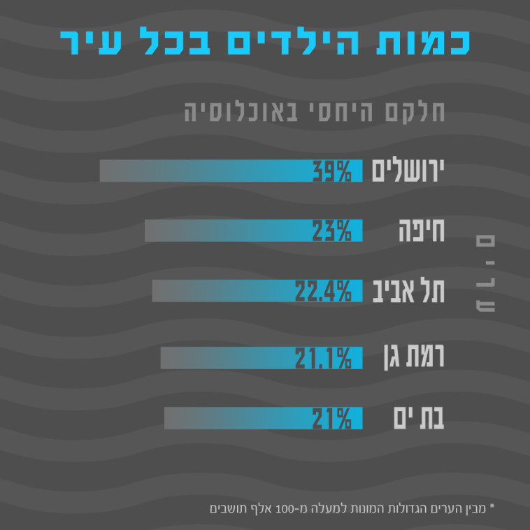 שיעור הילדים בכל עיר