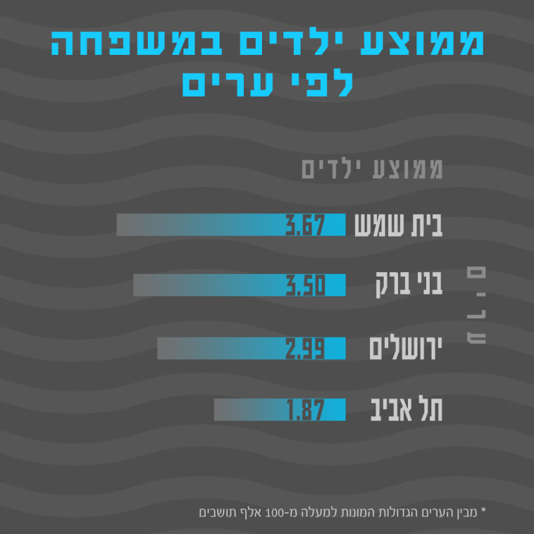ממוצע ילדים במשפחה לפי ערים