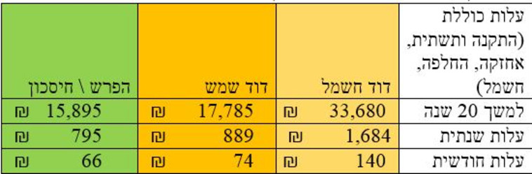החיסכון הצפוי במעבר לדודי שמש