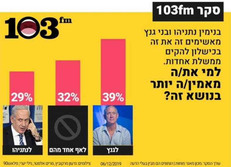 סקר 103FM