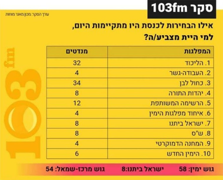 סקר 103FM