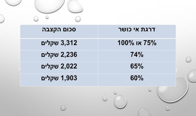 סכומי קצבאות נכות ביטוח לאומי