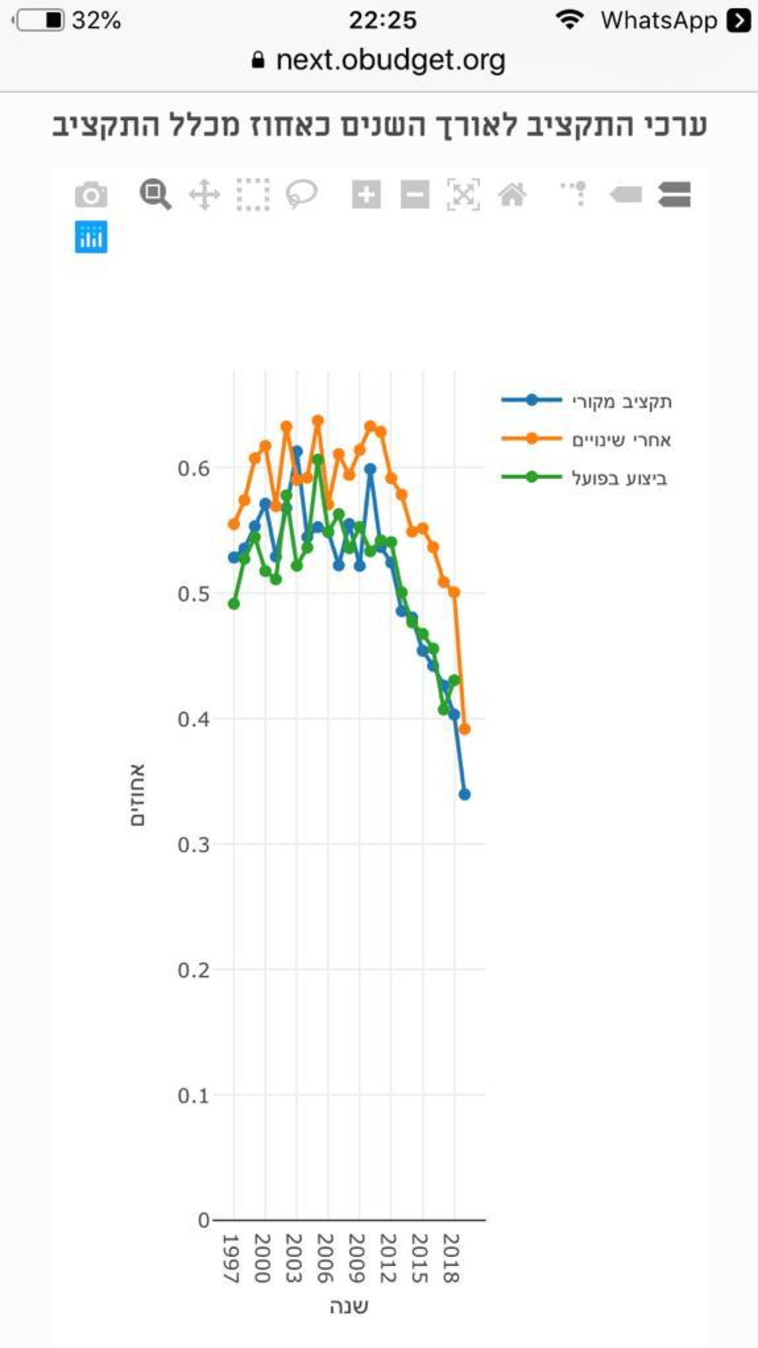 תרשים ערכי התקציב של משרד החוץ