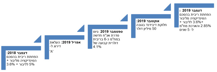 באדיבות בזן