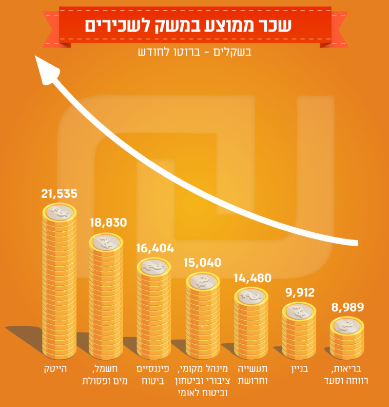 שכר השכירים במשק