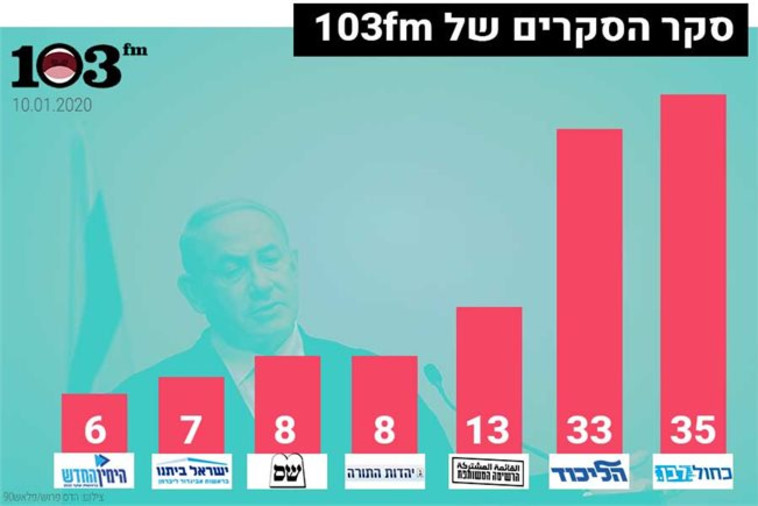 סקר 103FM, צילום: הדס פרוש, פלאש 90