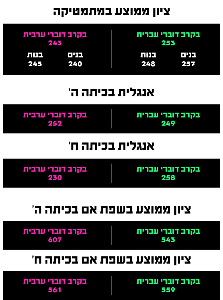 נתוני תוצאות מבחני המיצ&quot;ב