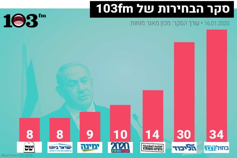 סקר מנדטים 103FM, צילום: הדס פרוש, פלאש 90