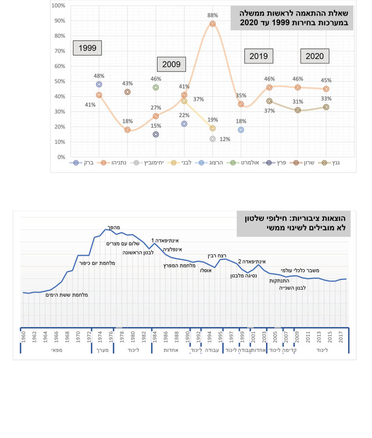 שאלת ההתאמה לראשות הממשלה והוצאות שלטון בהתאמה