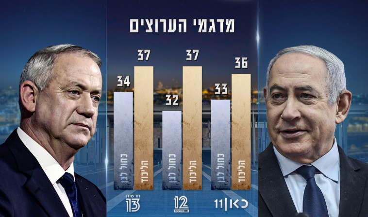 בחירות 2020: המדגמים המעודכנים 
