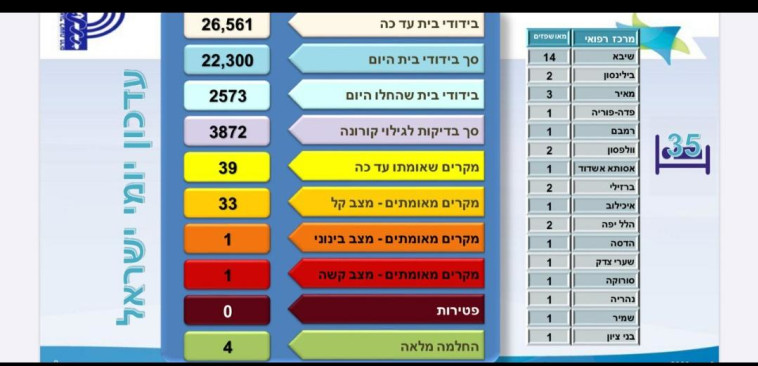 תמונת מצב עדכנית של מספר חולים בישראל והיכן מאושפזים