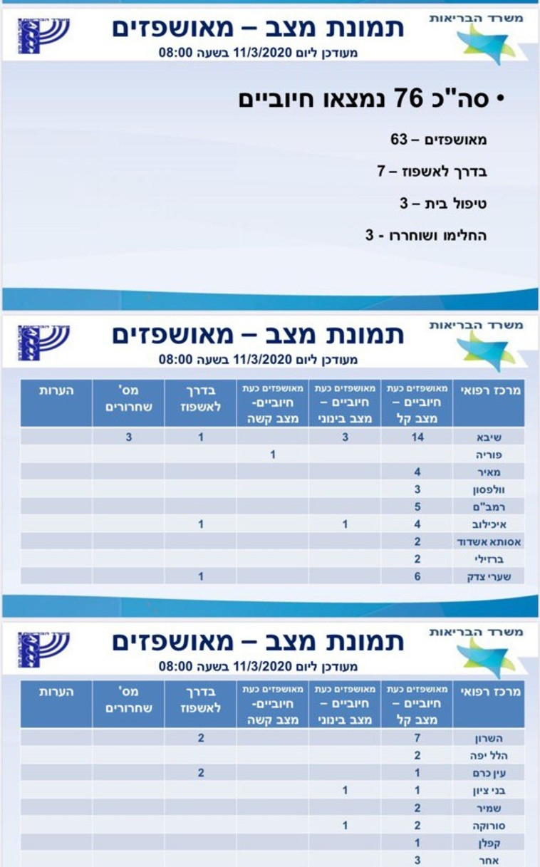 תמונת מצב של מאושפזי הקורונה