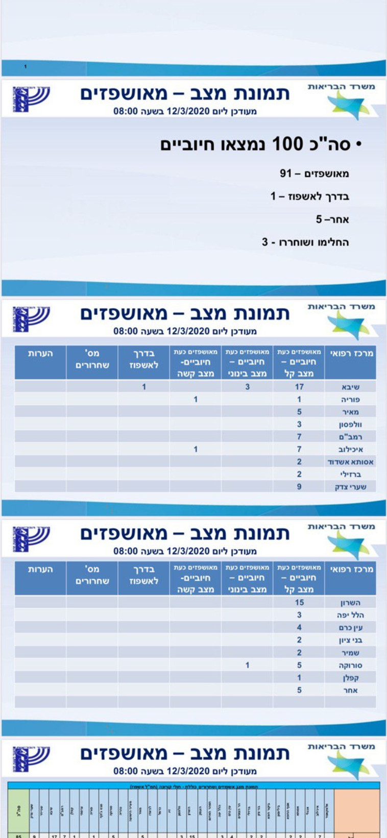 תמונת מצב מאושפזים מקורונה (צילום: ללא)