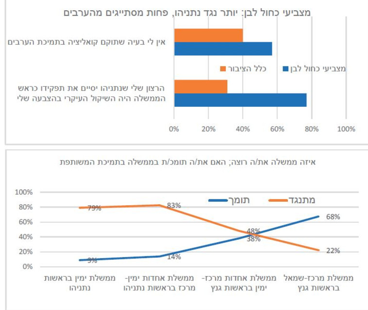 מצביעי כחול לבן נתונים