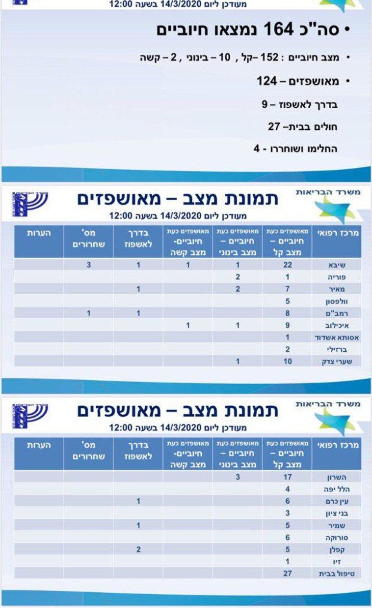 תמונת מצב חולי קורונה בישראל (צילום: משרד הבריאות)