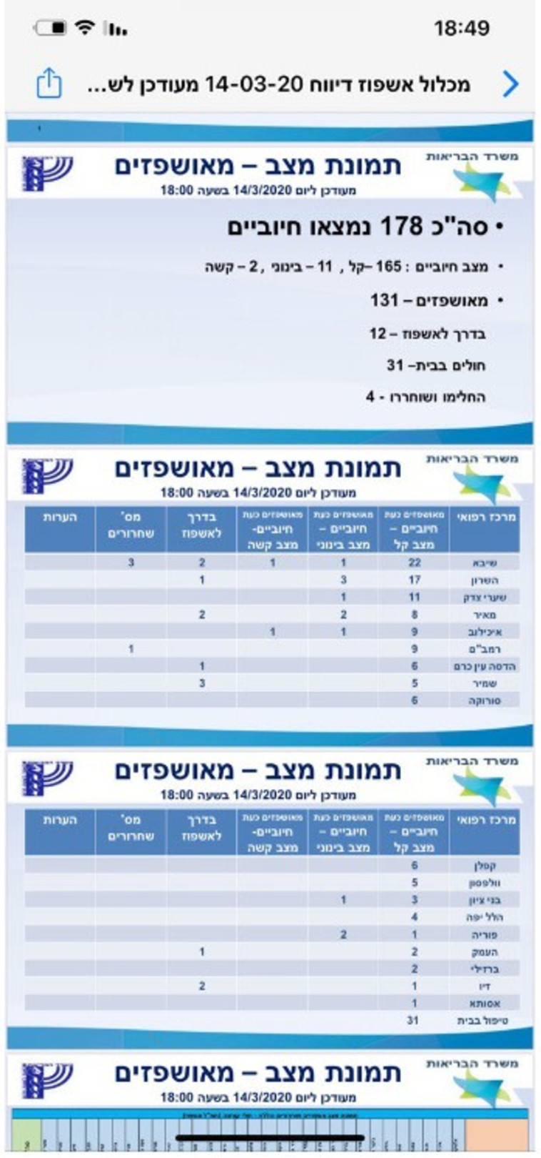 עדכון קורונה 14/3 ערב (צילום: משרד הבריאות)