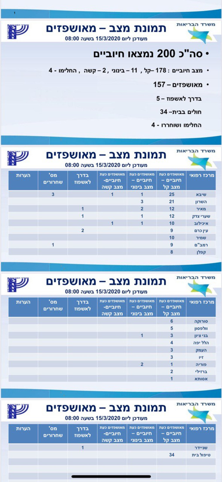 תמונת מצב חולי קורונה בישראל