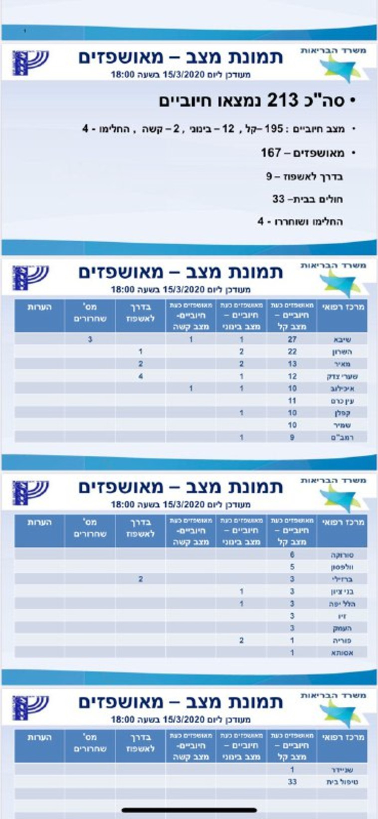נתוני משרד הבריאות 15.3 שעה 18:00