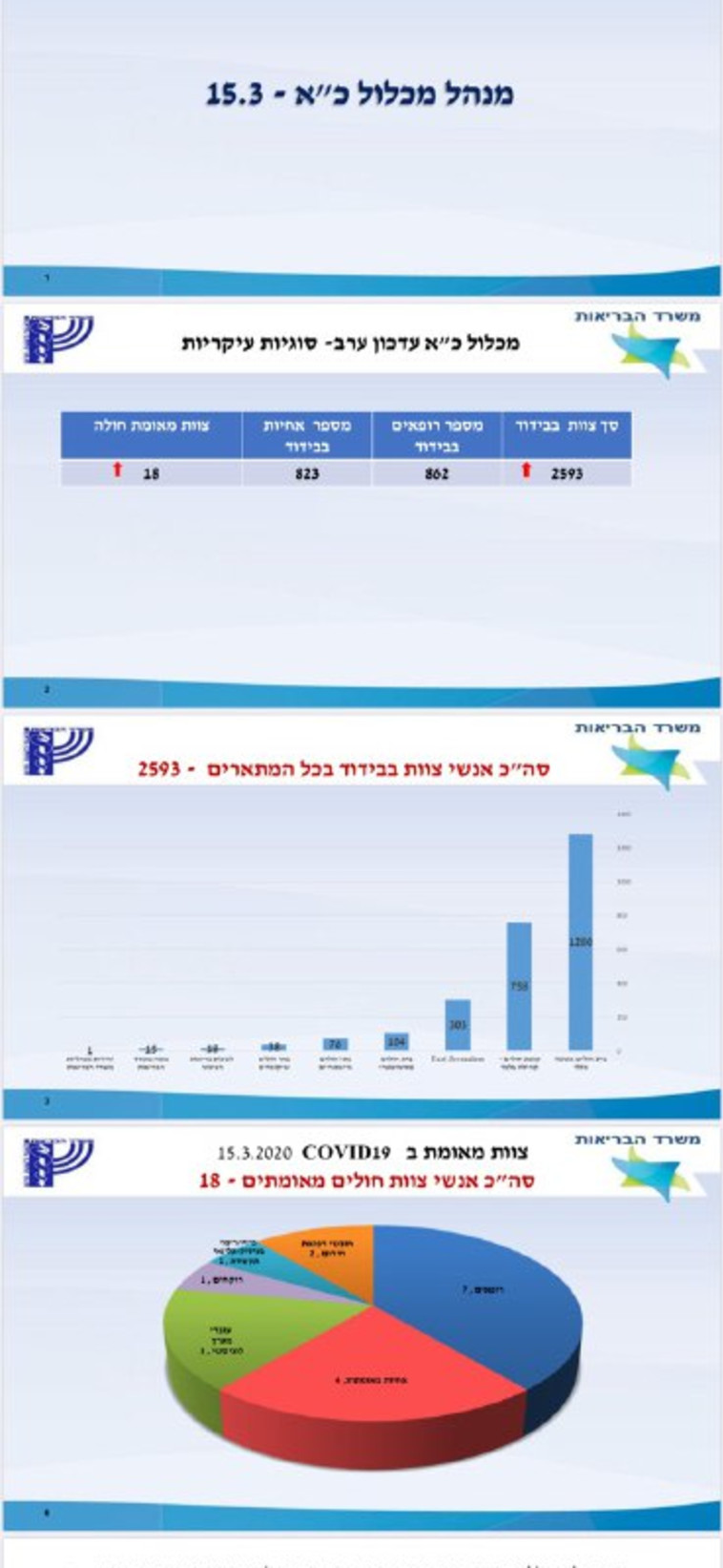 נתוני משרד הבריאות 15.3 שעה 18:00