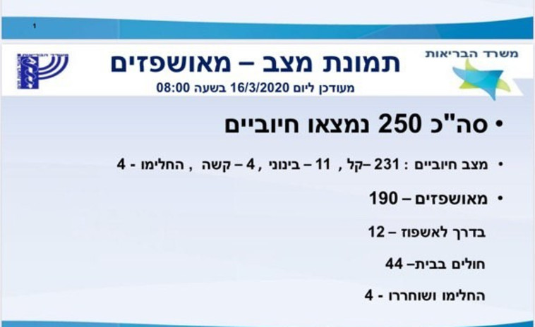תמונת מצב, משרד הבריאות (צילום: באדיבות משרד הבריאות)