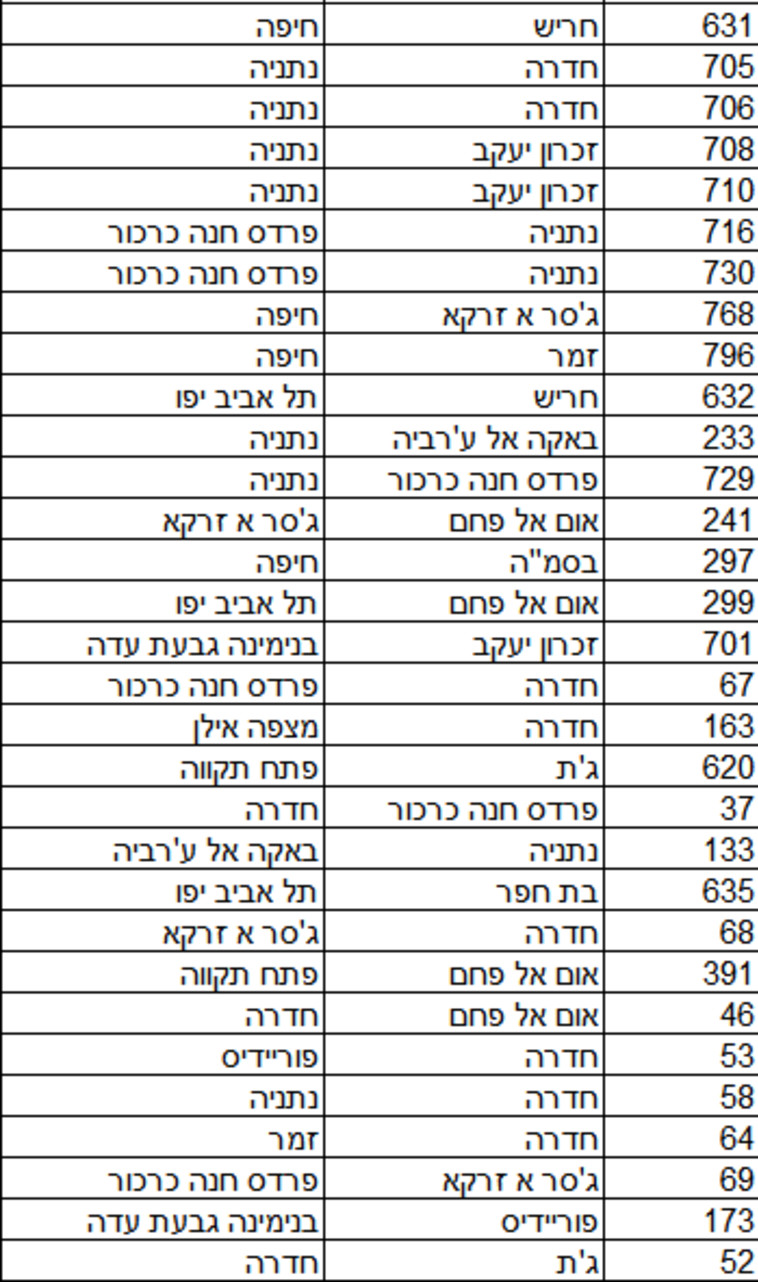 קווי האוטובוס שיבוטלו