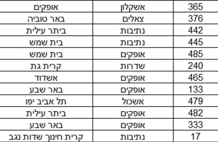 קווי האוטובוס שיבוטלו