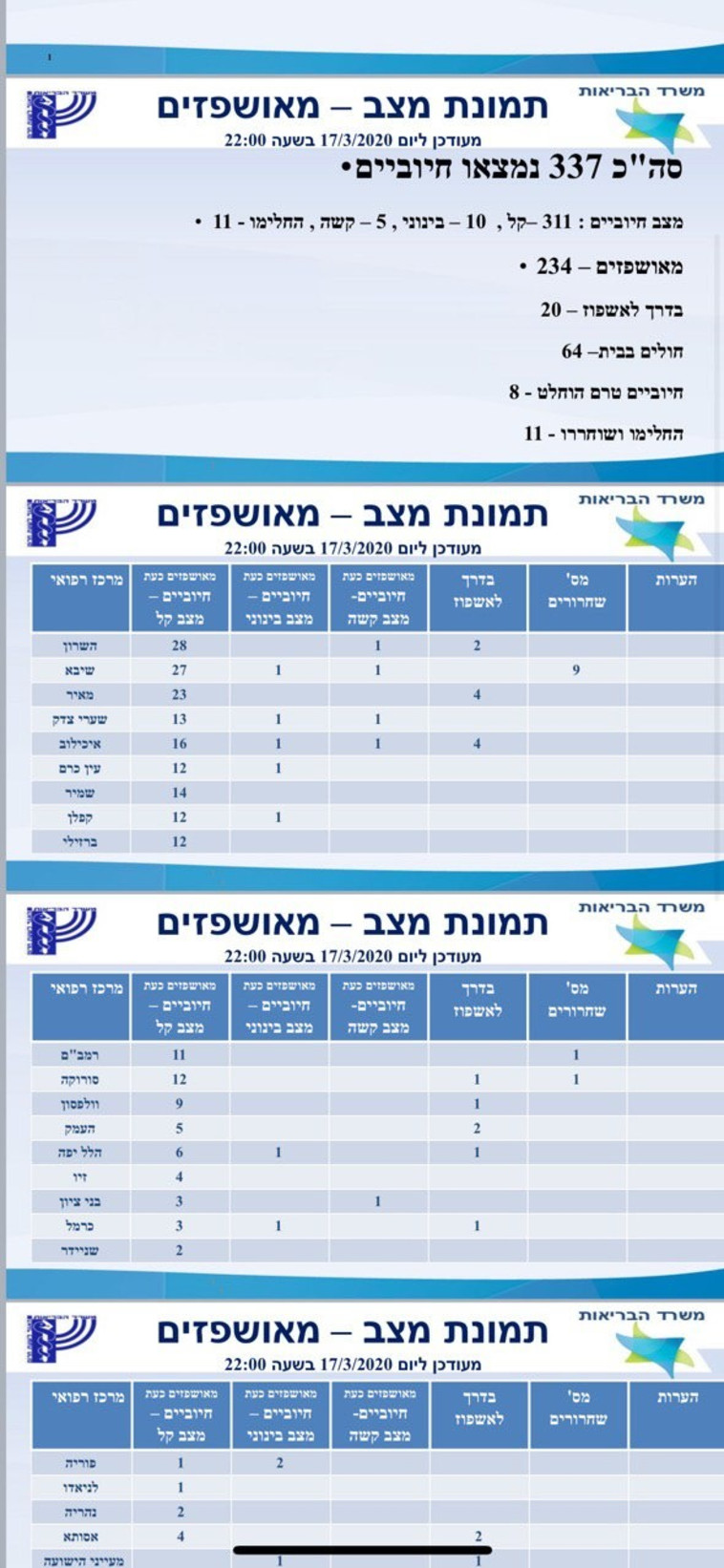 מספר החולים נכון ל-17/3 בערב