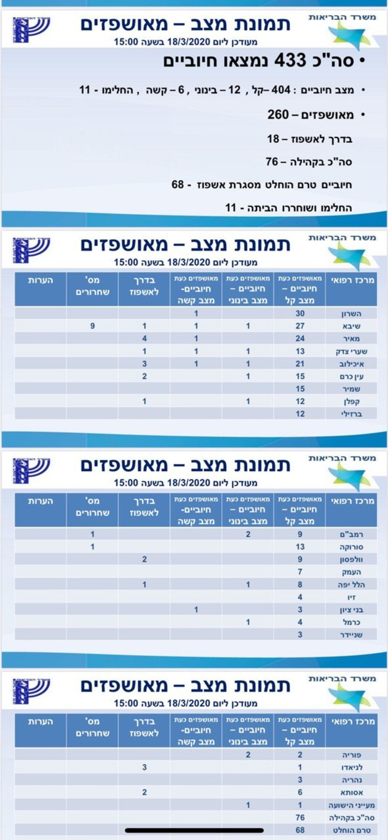 קורונה: נתוני משרד הבריאות