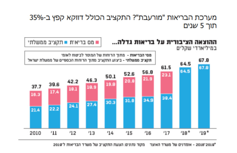 תקציב מערכת הבריאות
