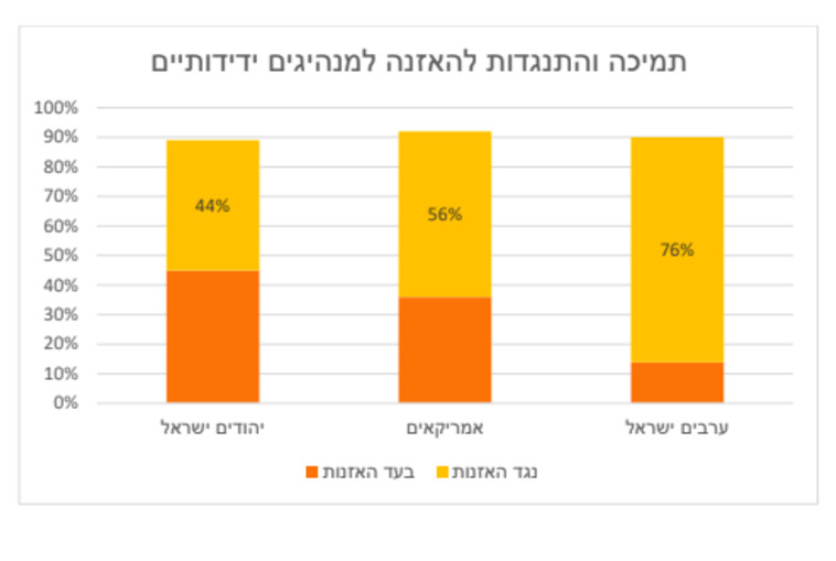 תמיכה והתנגדות להאזנה למנהיגים 