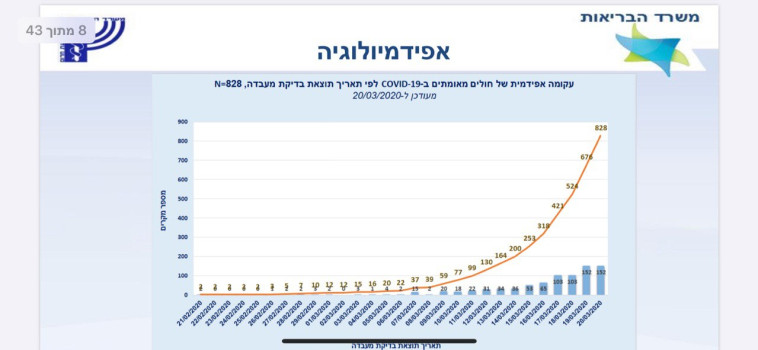 נתוני משרד הבריאות