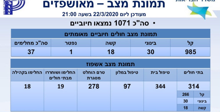 הקורונה: 1071 חולים בישראל