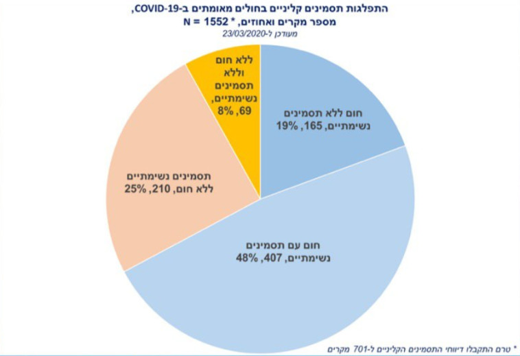 התפלגות התסמינים