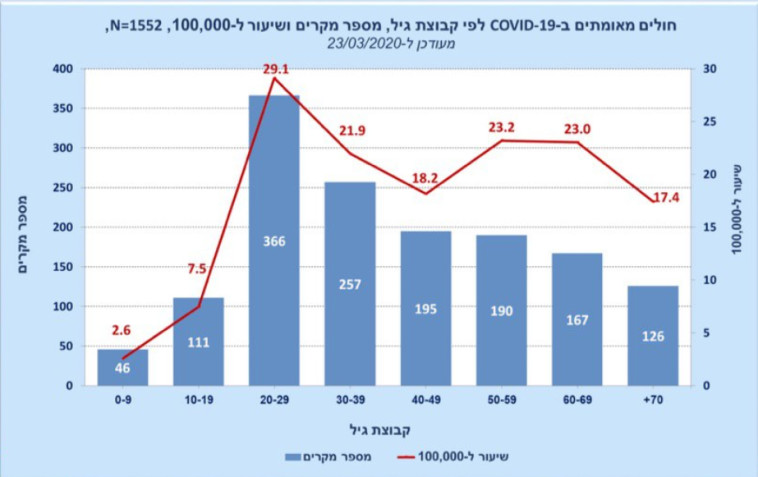 חולים לפי גיל