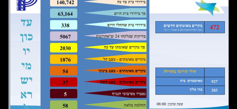 נתוני הקורונה, 25/4, 8:00 בבוקר