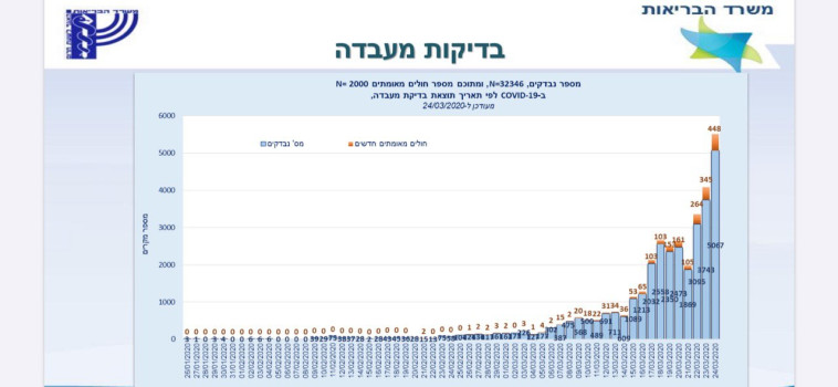 מספר בדיקות הקורונה היומי
