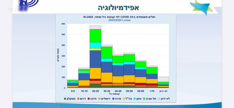 קורונה - נתוני משרד הבריאות (צילום: צילום מסך משרד הבריאות)