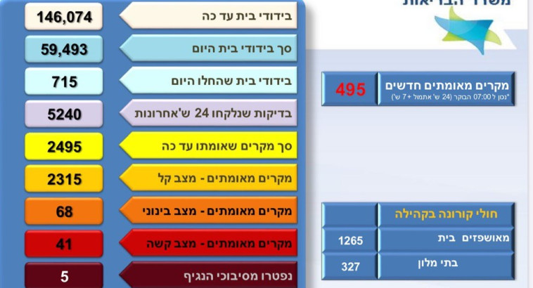 קורונה - נתוני משרד הבריאות (צילום: צילום מסך משרד הבריאות)