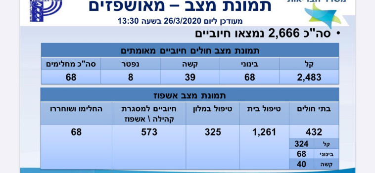 מספר החולים נכון ל-26/3 בצהריים (צילום: משרד הבריאות)